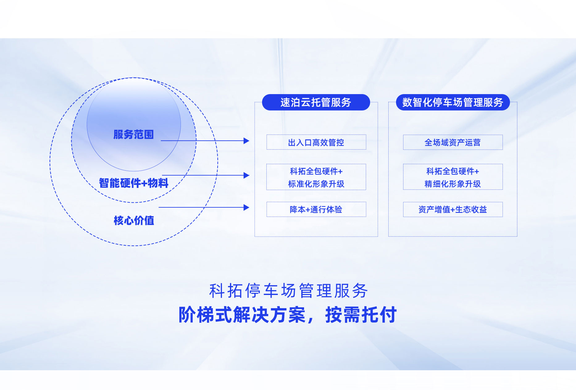科拓?cái)?shù)智化停車(chē)場(chǎng)管理服務(wù) 科拓?cái)?shù)智化停車(chē)場(chǎng)管理服務(wù)